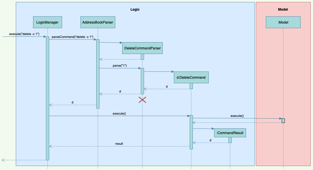 Interactions Inside the Logic Component for the `delete -c 1` Command